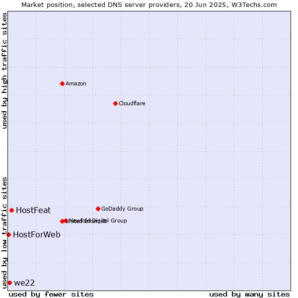 Market position of HostFeat vs. we22 vs. HostForWeb