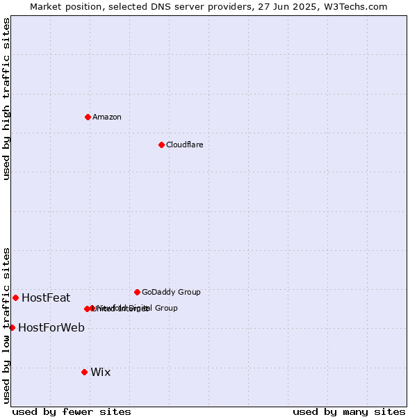 Market position of Wix vs. HostFeat vs. HostForWeb