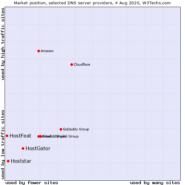 Market position of HostGator vs. Hoststar vs. HostFeat