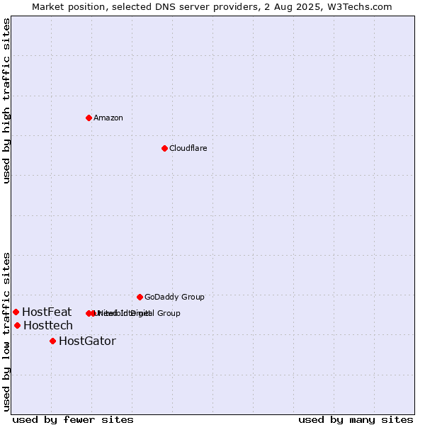 Market position of HostGator vs. Hosttech vs. HostFeat