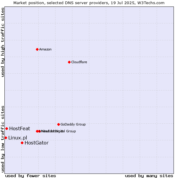 Market position of HostGator vs. HostFeat vs. Linux.pl