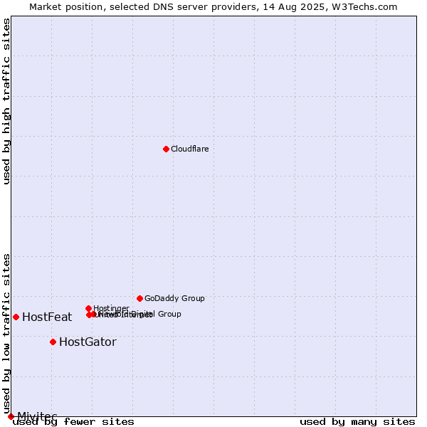 Market position of HostGator vs. HostFeat vs. Mivitec