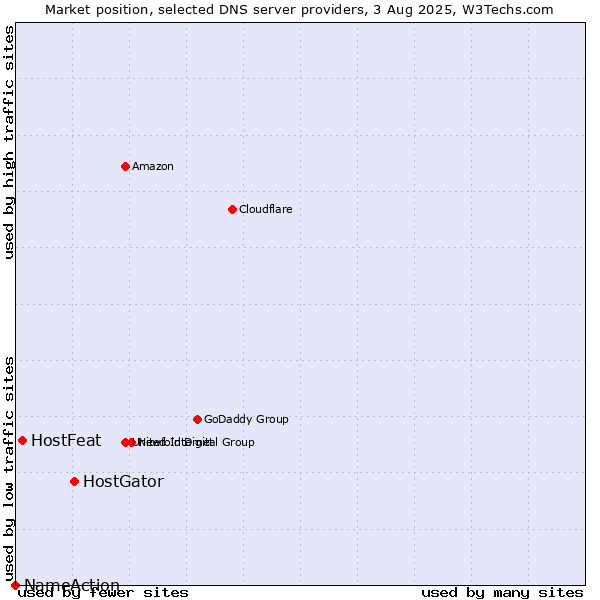 Market position of HostGator vs. HostFeat vs. NameAction