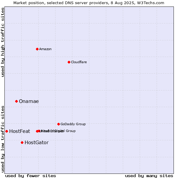 Market position of HostGator vs. Onamae vs. HostFeat