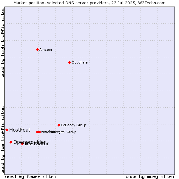 Market position of HostGator vs. Openprovider vs. HostFeat