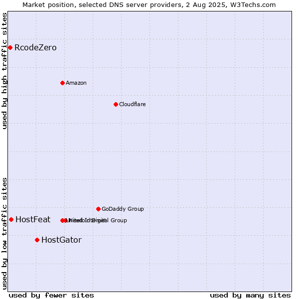 Market position of HostGator vs. HostFeat vs. RcodeZero