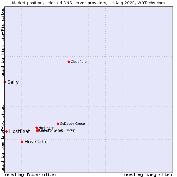 Market position of HostGator vs. HostFeat vs. Selly