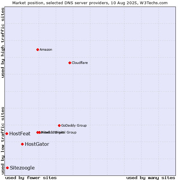 Market position of HostGator vs. Sitezoogle vs. HostFeat