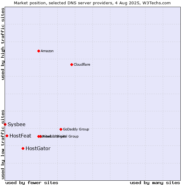 Market position of HostGator vs. HostFeat vs. Sysbee