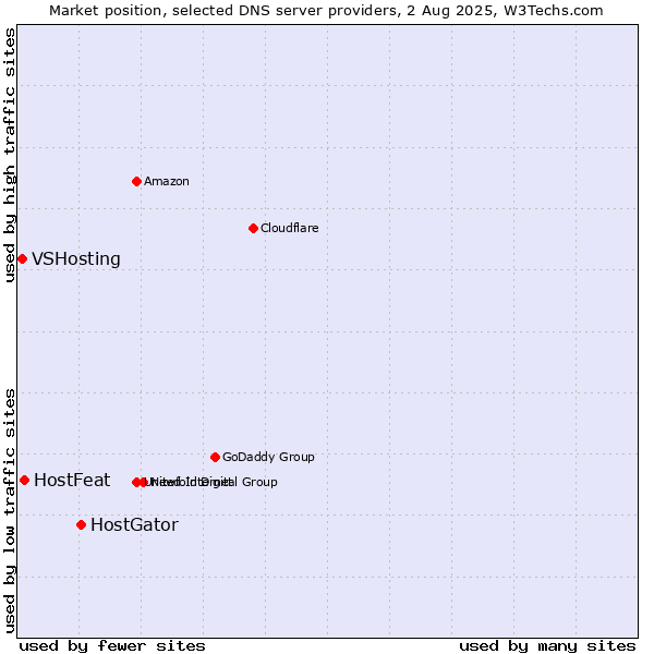 Market position of HostGator vs. HostFeat vs. VSHosting