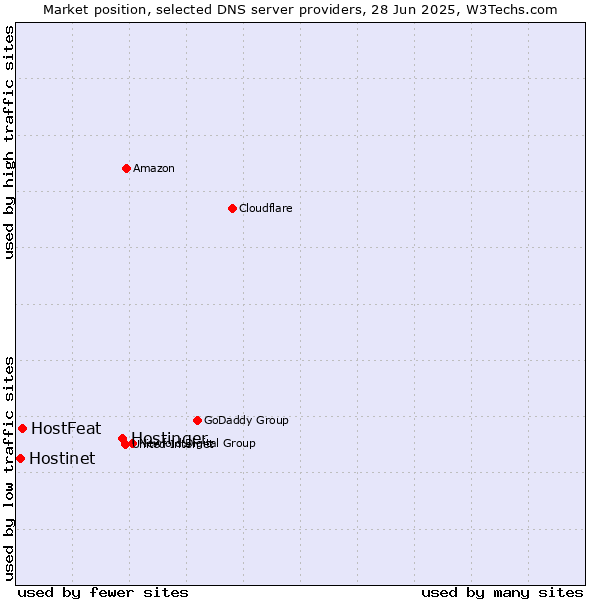 Market position of Hostinger vs. HostFeat vs. Hostinet