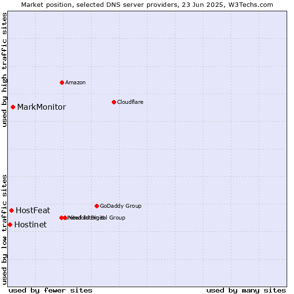 Market position of MarkMonitor vs. HostFeat vs. Hostinet