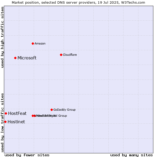 Market position of Microsoft vs. HostFeat vs. Hostinet