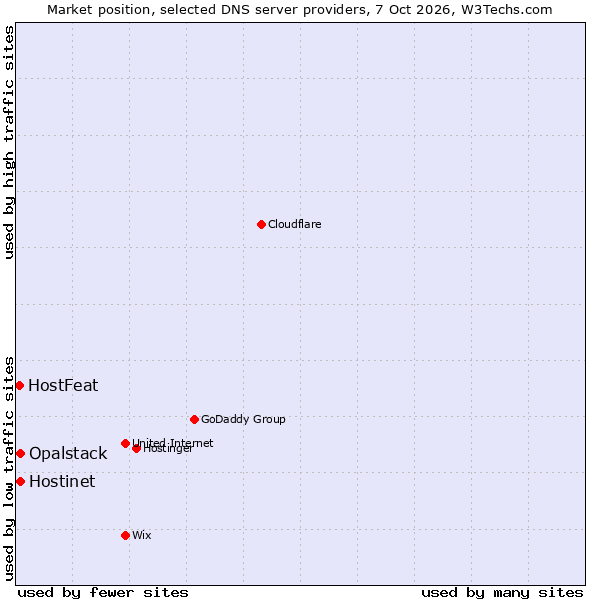 Market position of Hostinet vs. Opalstack vs. HostFeat