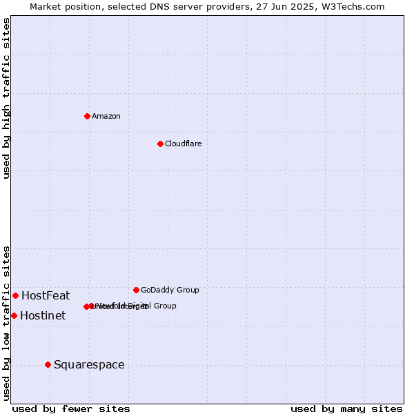 Market position of Squarespace vs. HostFeat vs. Hostinet