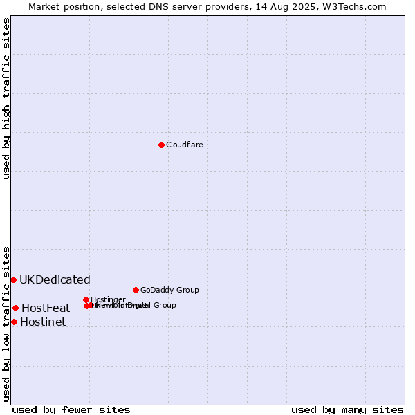 Market position of HostFeat vs. Hostinet vs. UKDedicated