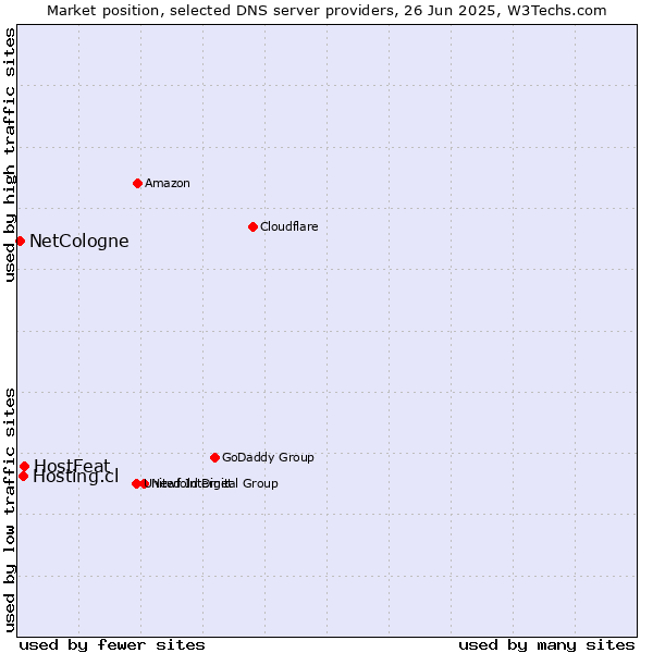 Market position of HostFeat vs. Hosting.cl vs. NetCologne