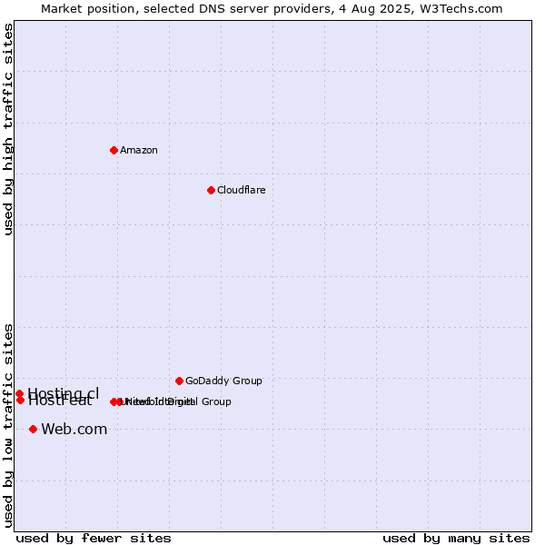 Market position of Web.com vs. HostFeat vs. Hosting.cl