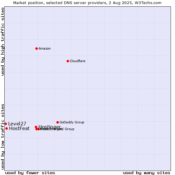 Market position of Hostinger vs. HostFeat vs. Level27