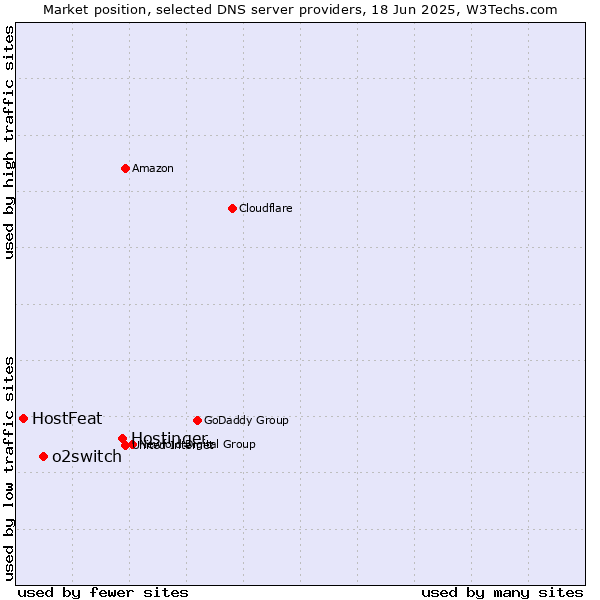 Market position of Hostinger vs. o2switch vs. HostFeat
