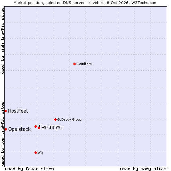 Market position of Hostinger vs. Opalstack vs. HostFeat