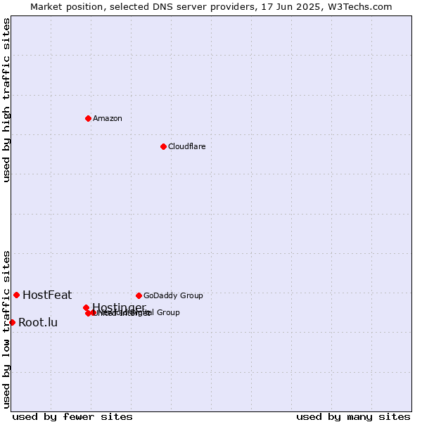 Market position of Hostinger vs. HostFeat vs. Root.lu