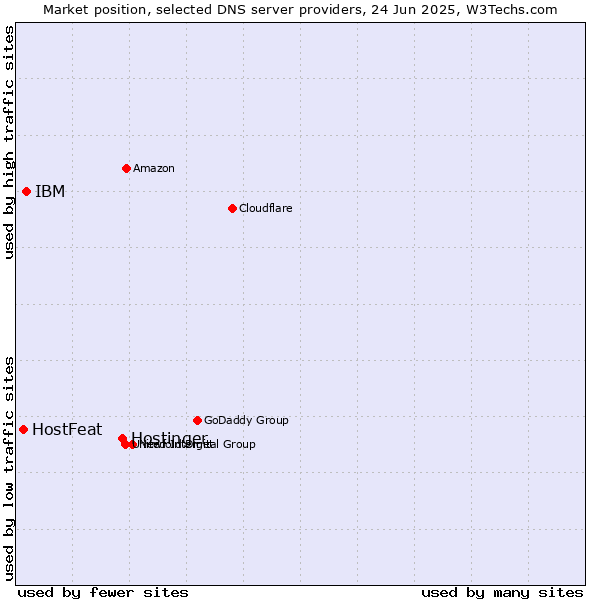Market position of Hostinger vs. IBM vs. HostFeat
