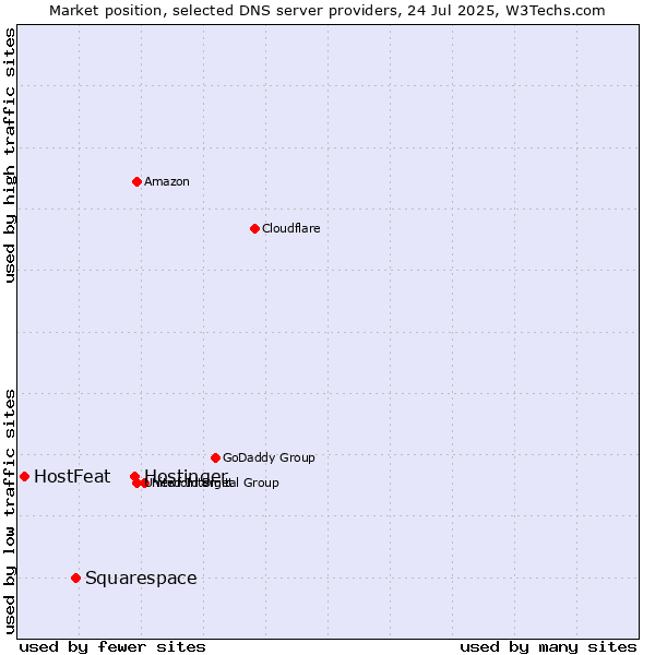 Market position of Hostinger vs. Squarespace vs. HostFeat