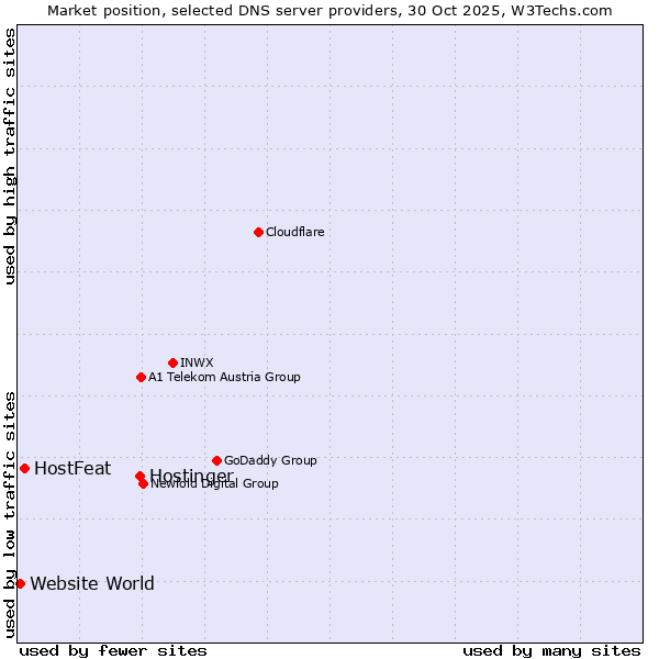 Market position of Hostinger vs. HostFeat vs. Website World
