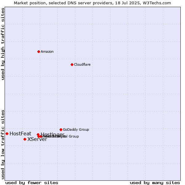 Market position of Hostinger vs. XServer vs. HostFeat