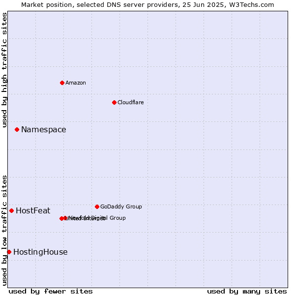 Market position of Namespace vs. HostFeat vs. HostingHouse