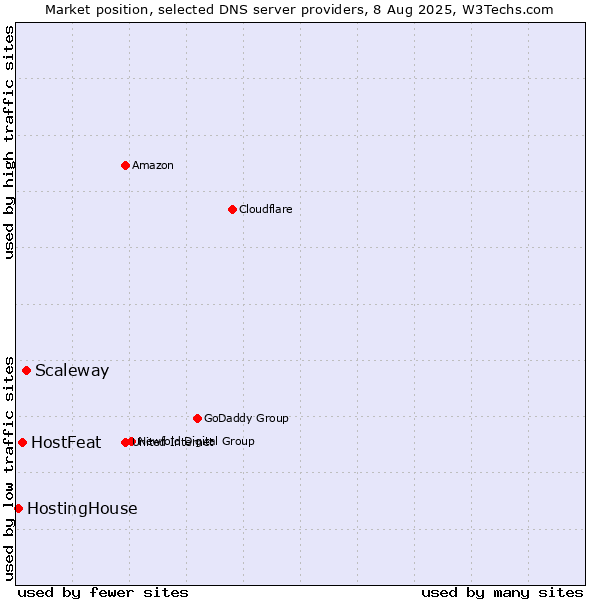 Market position of Scaleway vs. HostFeat vs. HostingHouse