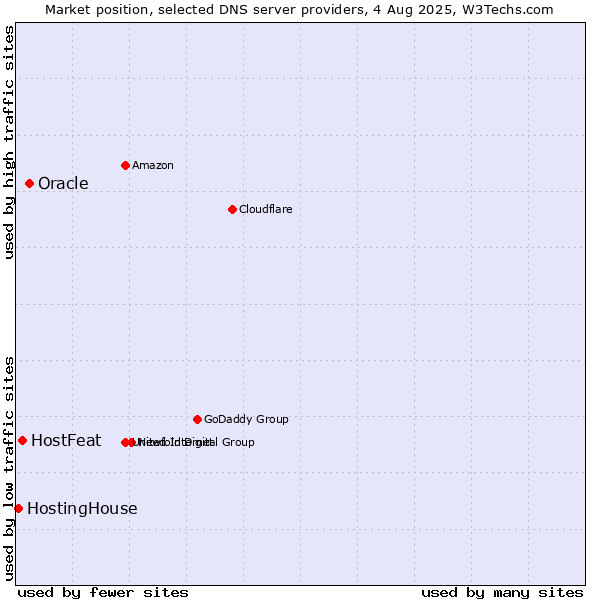 Market position of Oracle vs. HostFeat vs. HostingHouse