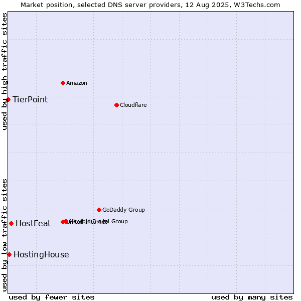 Market position of HostFeat vs. HostingHouse vs. TierPoint