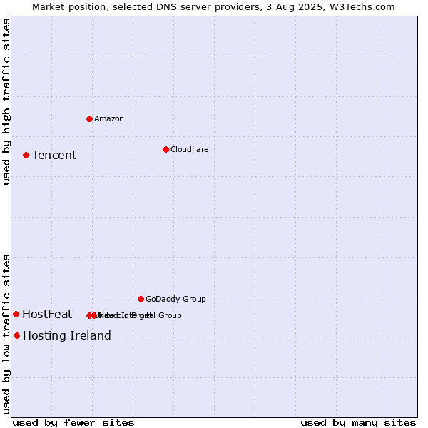 Market position of Tencent vs. Hosting Ireland vs. HostFeat