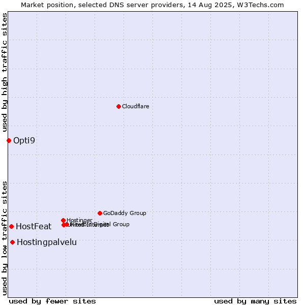 Market position of Hostingpalvelu vs. HostFeat vs. Opti9