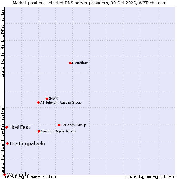 Market position of Hostingpalvelu vs. HostFeat vs. Webnode