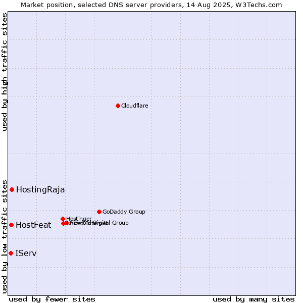 Market position of HostingRaja vs. HostFeat vs. IServ