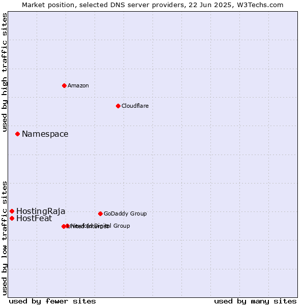 Market position of Namespace vs. HostFeat vs. HostingRaja