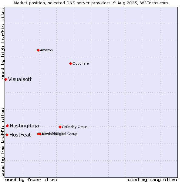 Market position of HostingRaja vs. HostFeat vs. Visualsoft