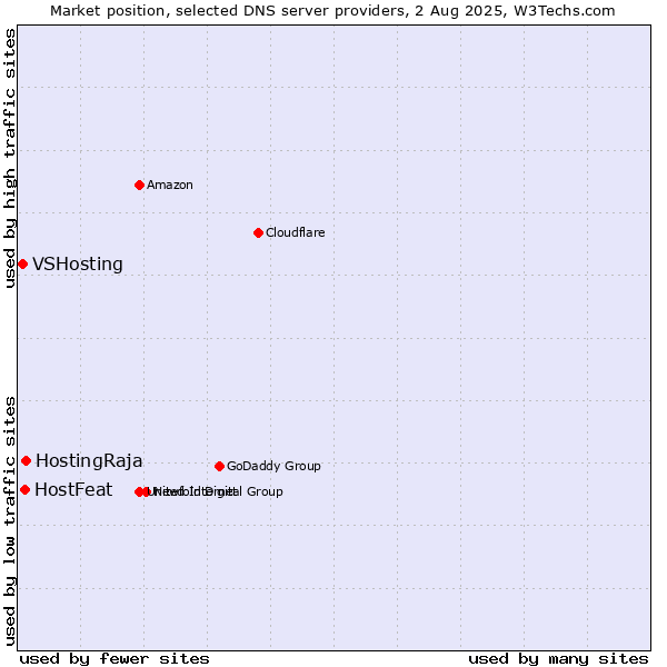 Market position of HostFeat vs. HostingRaja vs. VSHosting