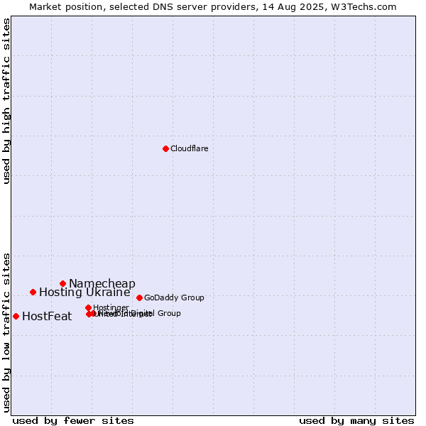 Market position of Namecheap vs. Hosting Ukraine vs. HostFeat