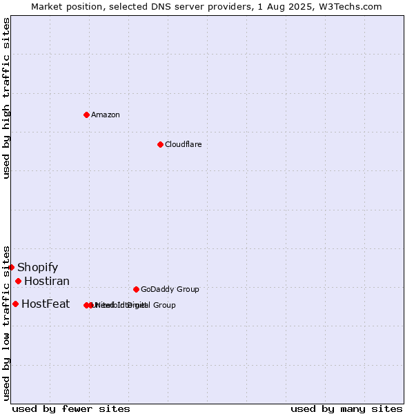 Market position of Hostiran vs. HostFeat vs. Shopify