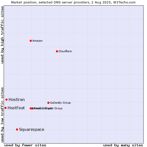 Market position of Squarespace vs. Hostiran vs. HostFeat