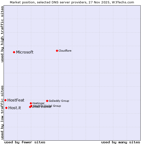 Market position of Microsoft vs. Host.it vs. HostFeat