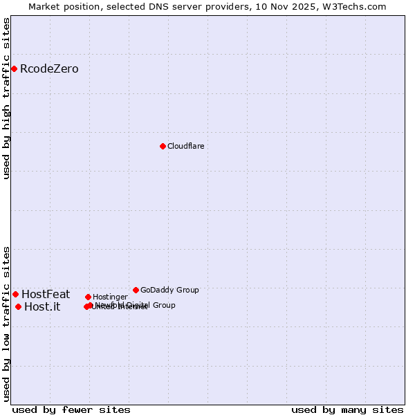 Market position of Host.it vs. HostFeat vs. RcodeZero