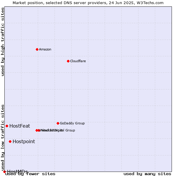 Market position of Hostpoint vs. HostFeat vs. HostMDs