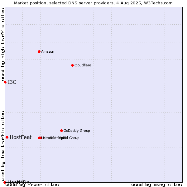 Market position of HostFeat vs. I3C vs. HostMDs