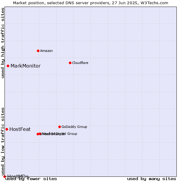 Market position of MarkMonitor vs. HostFeat vs. HostMDs