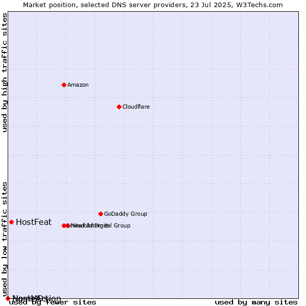 Market position of HostFeat vs. NameAction vs. HostMDs